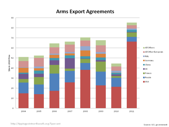 arms agreements