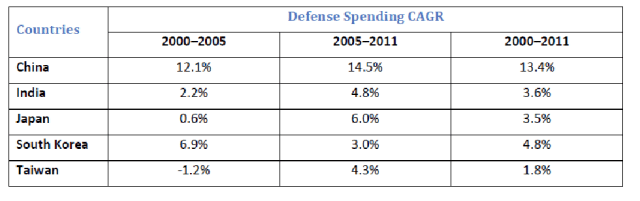 Asian defence spending
