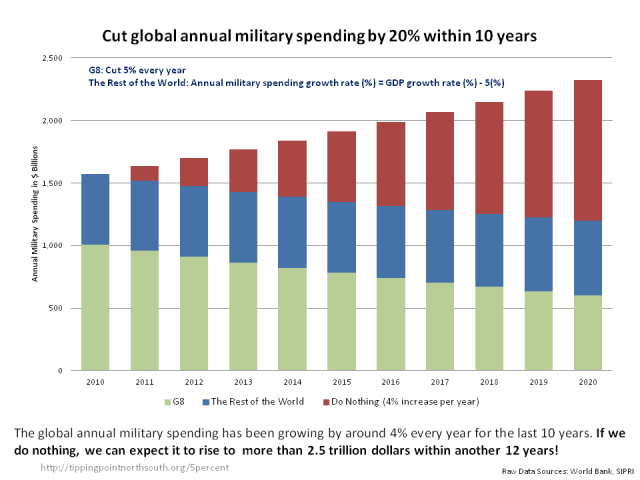 Cut global annual military spending by 20% within 10 years