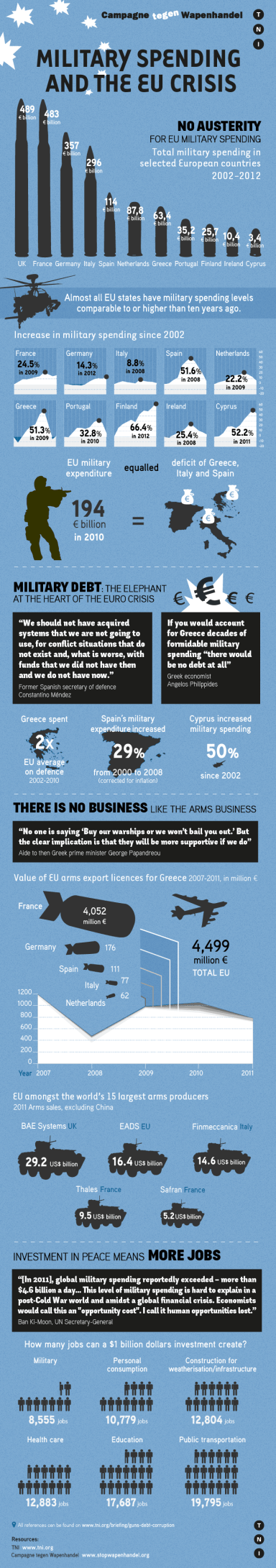 Military spending in the EU 