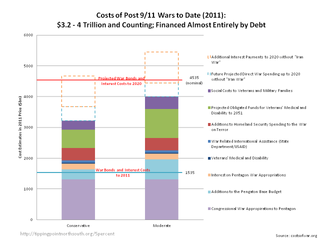 financial costs of wars