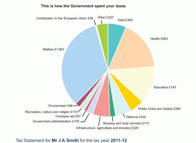 how government spent your taxes