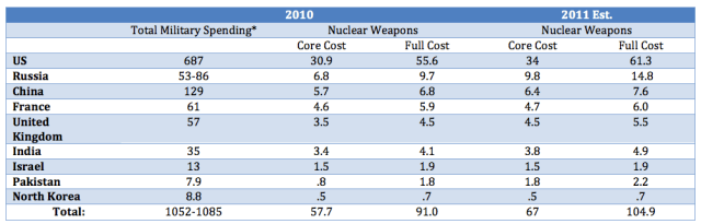 Total Military and Nuclear Weapons Spending 2010-2011