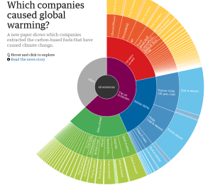 Which companies caused global warming?