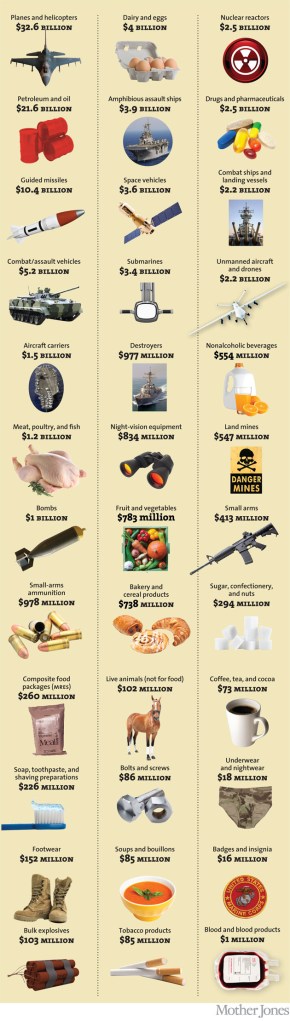 The Pentagon's Long Shopping List 