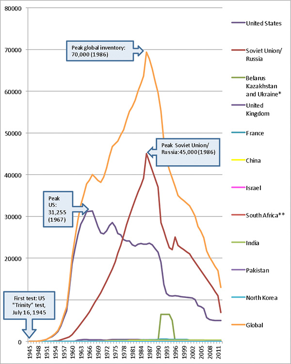 Nuclear_Stockpiles_Overview