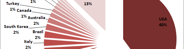 Top 20 spenders together account for 87% of the global military spending Top 20 spenders together account for 87% of the global military spending