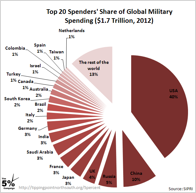 Top 20 Spenders' Share of Global Military Spending ($1.7 Trillion, 2012) 