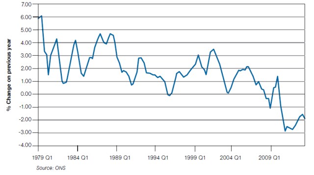 Average real earnings growth 1979-2013 UK
