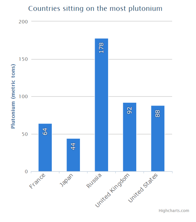 Countries sitting on the most plutonium