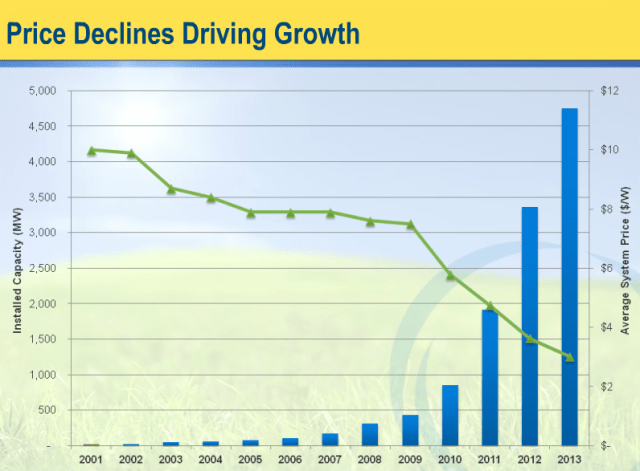 Solar price declines and installed capacity increases