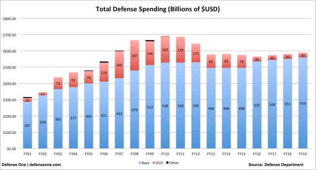 Total defense spending