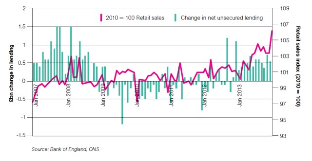 Unsecured lending and retail sales 2007-2013 UK