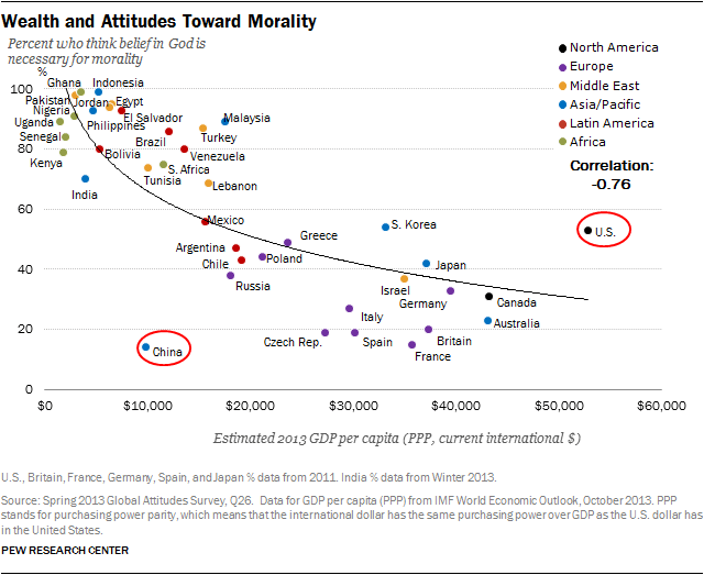 Wealth and attitudes toward morality