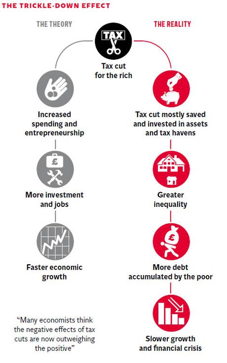 The trickle-down effect