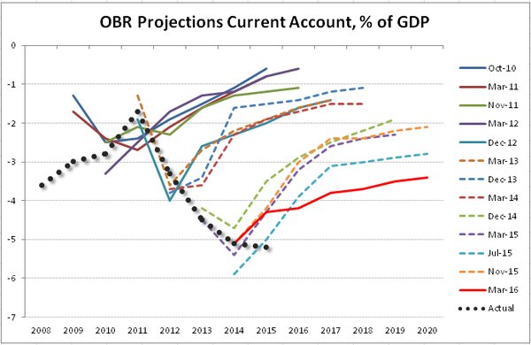 OBR current accounts projections
