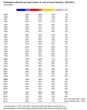 local election national share 19792014