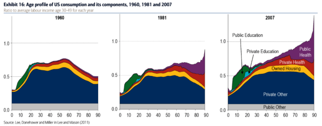 USA's spending habits past 50 years