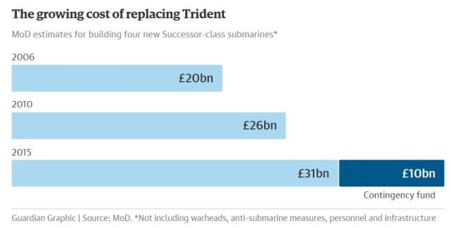 Trident costs