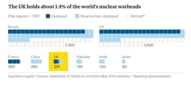 UK Nuclear warheads