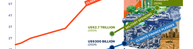 The Double Dividend: How Reducing Military Spending Can Finance a Just&nbsp;Transition